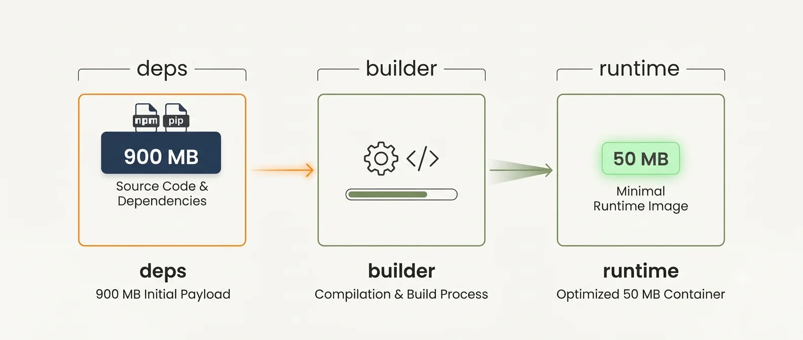 The Bouncer architecture: agent → API gateway / operator → minimal RBAC service account → K8s API server